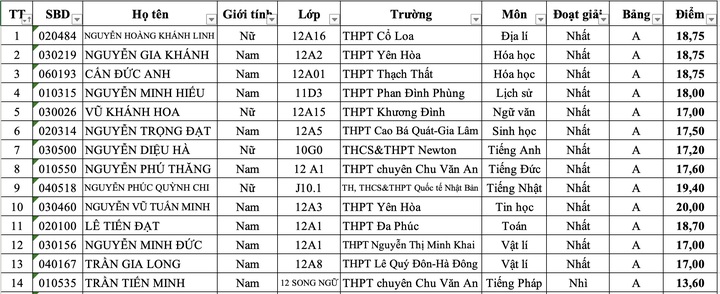 Lộ diện 34 thủ khoa ở kỳ thi chọn học sinh giỏi Hà Nội năm 2025 - Ảnh 1. Lộ diện 34 thủ khoa ở kỳ thi chọn học sinh giỏi Hà Nội năm 2025 - Ảnh 1.