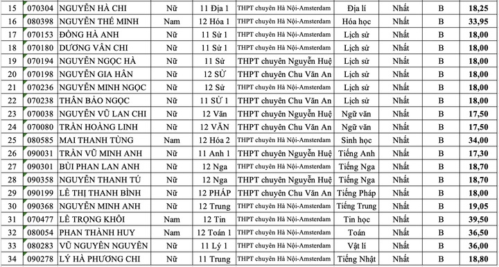 Lộ diện 34 thủ khoa ở kỳ thi chọn học sinh giỏi Hà Nội năm 2025 - Ảnh 2. Lộ diện 34 thủ khoa ở kỳ thi chọn học sinh giỏi Hà Nội năm 2025 - Ảnh 2.
