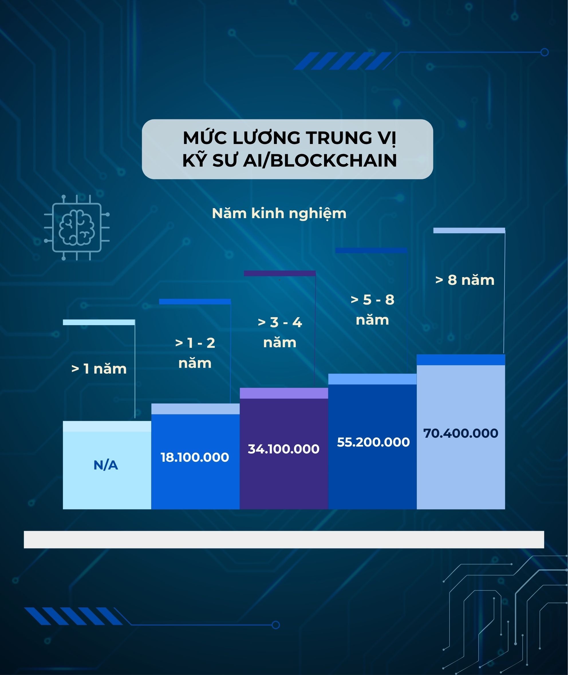 1 “ngành học của tương lai”, được dự đoán siêu hot ở năm 2030: 91% lãnh đạo doanh nghiệp Việt muốn tuyển, có trường đầu tư cơ sở đào tạo đến 693,93 tỷ đồng - Ảnh 5. 1 “ngành học của tương lai”, được dự đoán siêu hot ở năm 2030: 91% lãnh đạo doanh nghiệp Việt muốn tuyển, có trường đầu tư cơ sở đào tạo đến 693,93 tỷ đồng - Ảnh 5.