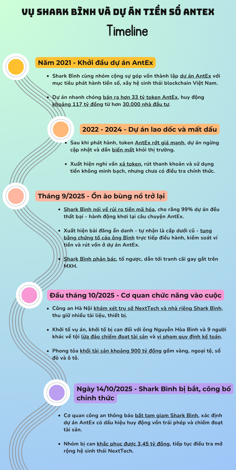 Timeline chi tiết vụ bắt Shark Nguyễn Hoà Bình cùng 9 đồng phạm - Ảnh 1. Timeline chi tiết vụ bắt Shark Nguyễn Hoà Bình cùng 9 đồng phạm - Ảnh 1.