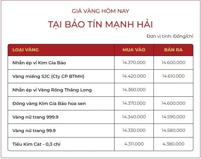 Chiều 15/10: Giá vàng nhẫn tăng vượt 151 triệu đồng/lượng. - Ảnh 3. Chiều 15/10: Giá vàng nhẫn tăng vượt 151 triệu đồng/lượng. - Ảnh 3.