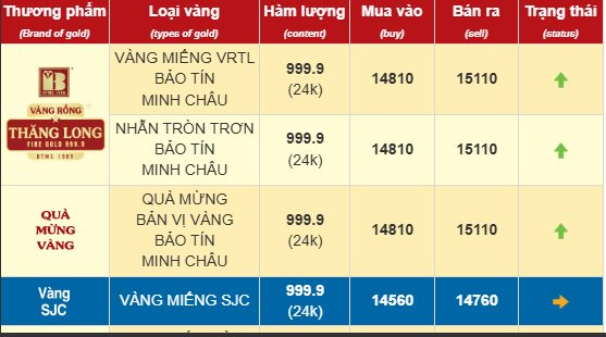 Chiều 15/10: Giá vàng nhẫn tăng vượt 151 triệu đồng/lượng. - Ảnh 2. Chiều 15/10: Giá vàng nhẫn tăng vượt 151 triệu đồng/lượng. - Ảnh 2.