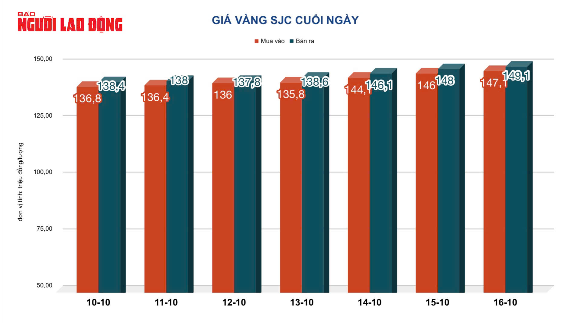 Giá vàng hôm nay, 17-10: Vàng thế giới tăng hàng trăm USD - Ảnh 2. Giá vàng hôm nay, 17-10: Vàng thế giới tăng hàng trăm USD - Ảnh 2.
