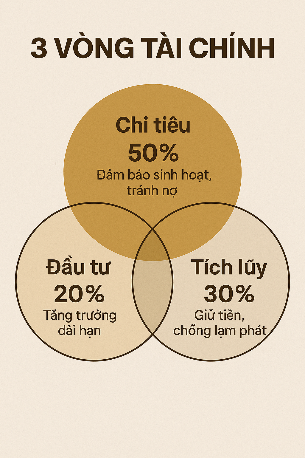 Tôi áp dụng nguyên tắc 3 vòng tài chính để tiền luôn sinh lời, không bị chôn vốn - Ảnh 2. Tôi áp dụng nguyên tắc 3 vòng tài chính để tiền luôn sinh lời, không bị chôn vốn - Ảnh 2.