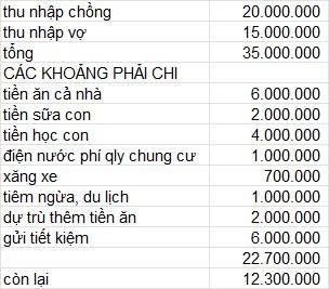 Cách chi tiêu khó chê của vợ chồng thu nhập 35 triệu đồng, tiết kiệm hơn 1 nửa - Ảnh 1. Cách chi tiêu khó chê của vợ chồng thu nhập 35 triệu đồng, tiết kiệm hơn 1 nửa - Ảnh 1.