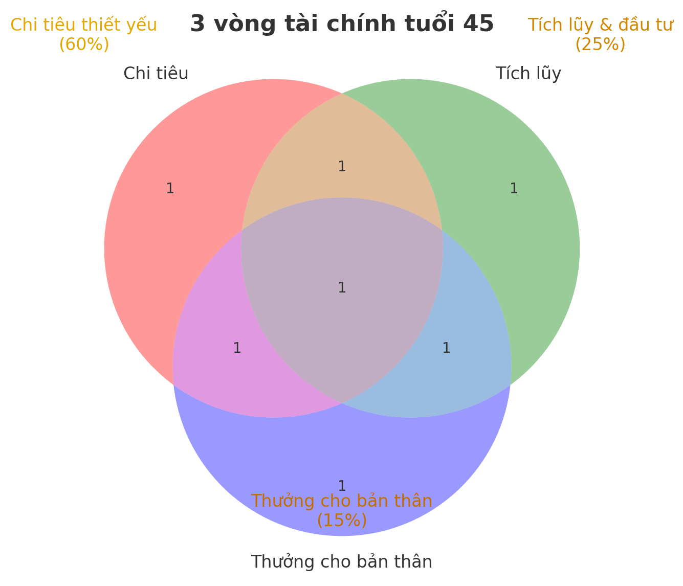 Tuổi 45, đứng giữa hai lựa chọn: Sống thoải mái hay tiết kiệm cho tuổi hưu và rồi tôi hiểu ra điều quan trọng nhất - Ảnh 2.