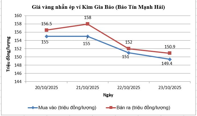 Giá vàng nhẫn giảm tới hơn 7 triệu đồng/lượng, chuyên gia dự báo bất ngờ? - Ảnh 2. Giá vàng nhẫn giảm tới hơn 7 triệu đồng/lượng, chuyên gia dự báo bất ngờ? - Ảnh 2.