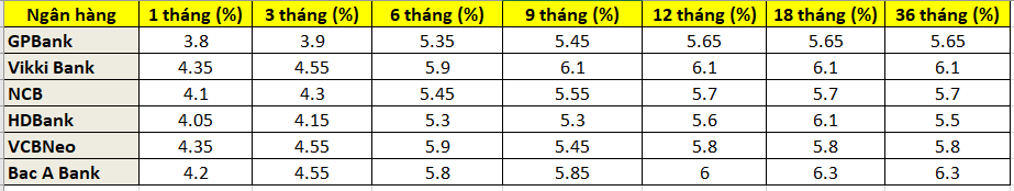 Tháng 10: 6 ngân hàng đồng loạt tăng lãi suất tiết kiệm, xuất hiện nhà băng trả lãi 6,3%/năm - Ảnh 1. Tháng 10: 6 ngân hàng đồng loạt tăng lãi suất tiết kiệm, xuất hiện nhà băng trả lãi 6,3%/năm - Ảnh 1.