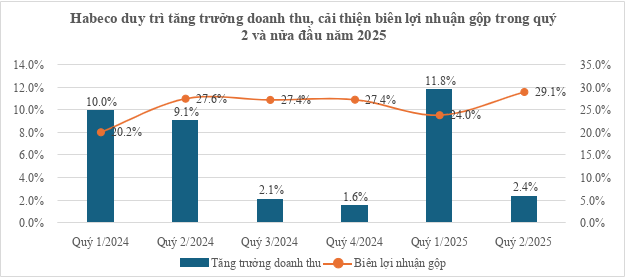 Habeco: Doanh thu Quý 2 tăng trưởng. Biên lợi nhuận gộp mở rộng - Ảnh 2. Habeco: Doanh thu Quý 2 tăng trưởng. Biên lợi nhuận gộp mở rộng - Ảnh 2.