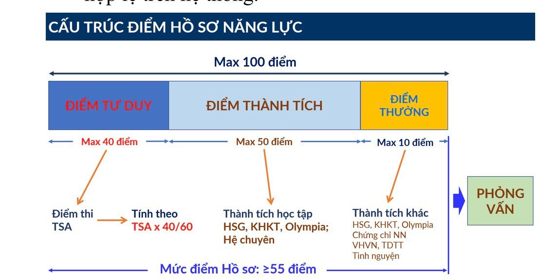 Đại học Bách Khoa Hà Nội công bố 3 phương thức tuyển sinh năm 2026 - Ảnh 2. Đại học Bách Khoa Hà Nội công bố 3 phương thức tuyển sinh năm 2026 - Ảnh 2.