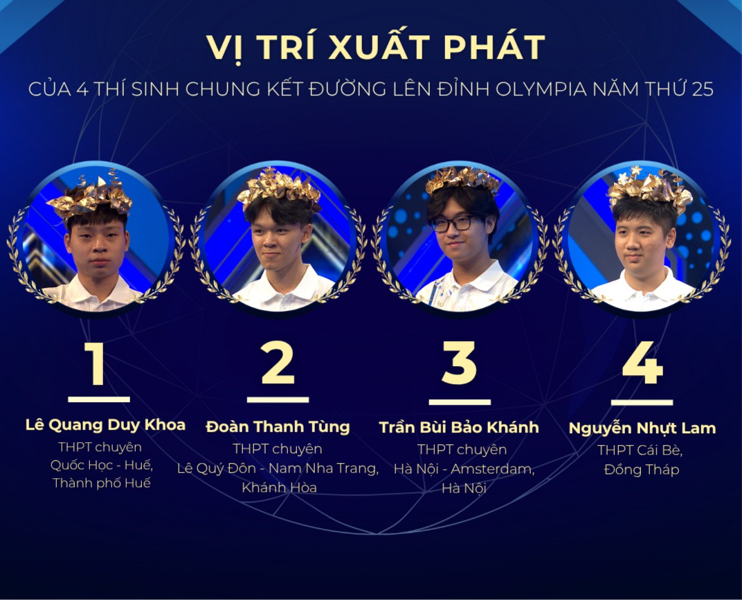 Công bố thứ tự thi của 4 thí sinh Chung kết Đường lên đỉnh Olympia 2025 - Ảnh 1. Chung kết Đường lên đỉnh Olympia 2025: Công bố thứ tự thi của 4 thí sinh - Ảnh 1.