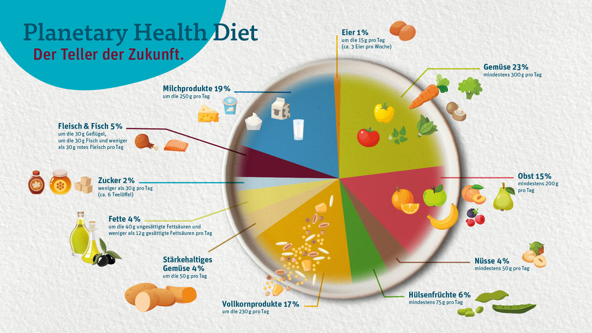 “Planetary Health Diet”: Bữa ăn cho cả người và hành tinh - Ảnh 2. “Planetary Health Diet”: Bữa ăn cho cả người và hành tinh - Ảnh 1.