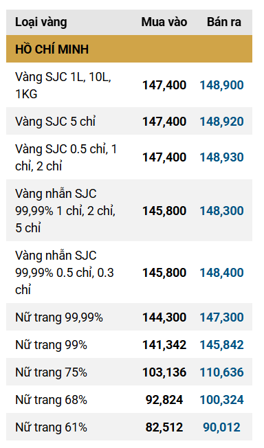 Sáng 27/10: Giá vàng miếng SJC, giá vàng nhẫn trơn đồng loạt giảm - Ảnh 1. Sáng 27/10: Giá vàng tiếp tục đi xuống - Ảnh 1.
