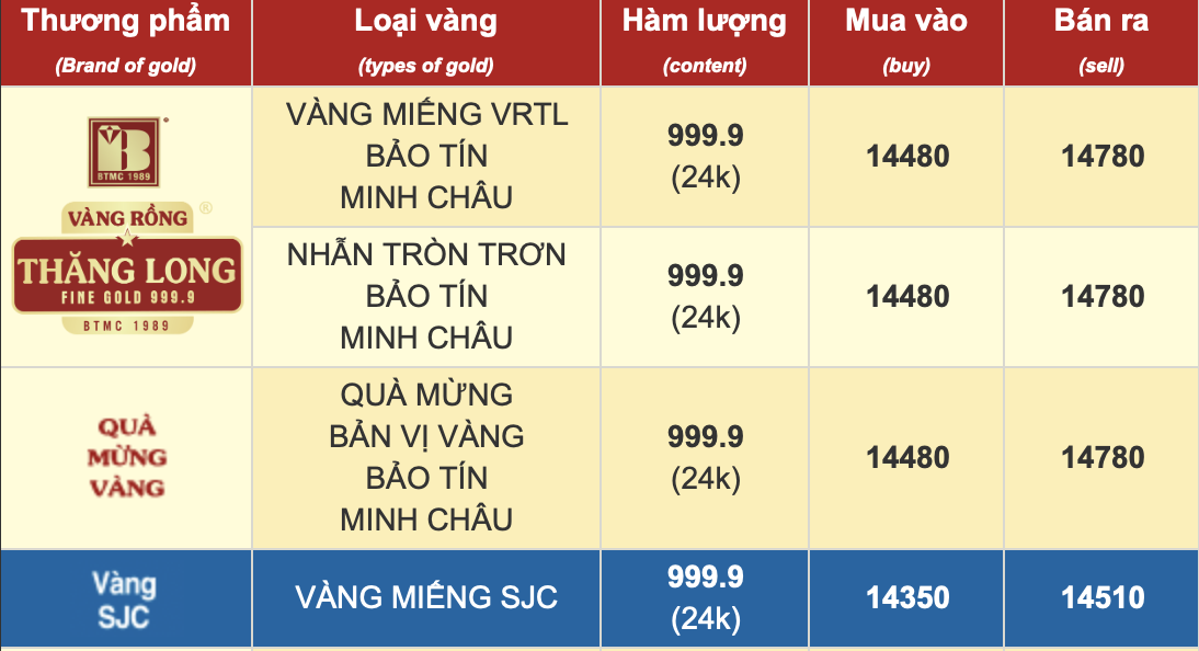 Sáng 29/10: Giá vàng SJC, vàng nhẫn tiếp tục giảm mạnh - Ảnh 1. Sáng 29/10: Giá vàng SJC, vàng nhẫn tiếp tục giảm mạnh - Ảnh 1.