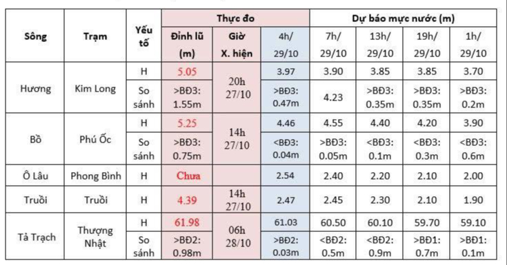 Lũ sông Hương đã xuống , Người dân Huế khẩn trương dọn dẹp Sau lũ - Ảnh 4. Lũ sông Hương đã xuống , Người dân Huế khẩn trương dọn dẹp Sau lũ - Ảnh 4.