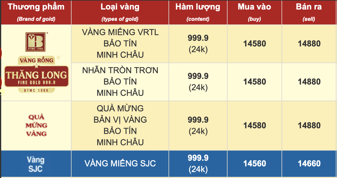 Sáng 30/10: Vàng SJC, vàng nhẫn đồng loạt quay đầu giảm - Ảnh 1. Sáng 30/10: Vàng SJC, vàng nhẫn cùng bật tăng - Ảnh 1.