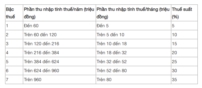 Từ 1/1/2026, lương 20 triệu đóng thuế TNCN bao nhiêu? - Ảnh 1. Từ 1/1/2026, lương 20 triệu đóng thuế TNCN bao nhiêu? - Ảnh 1.