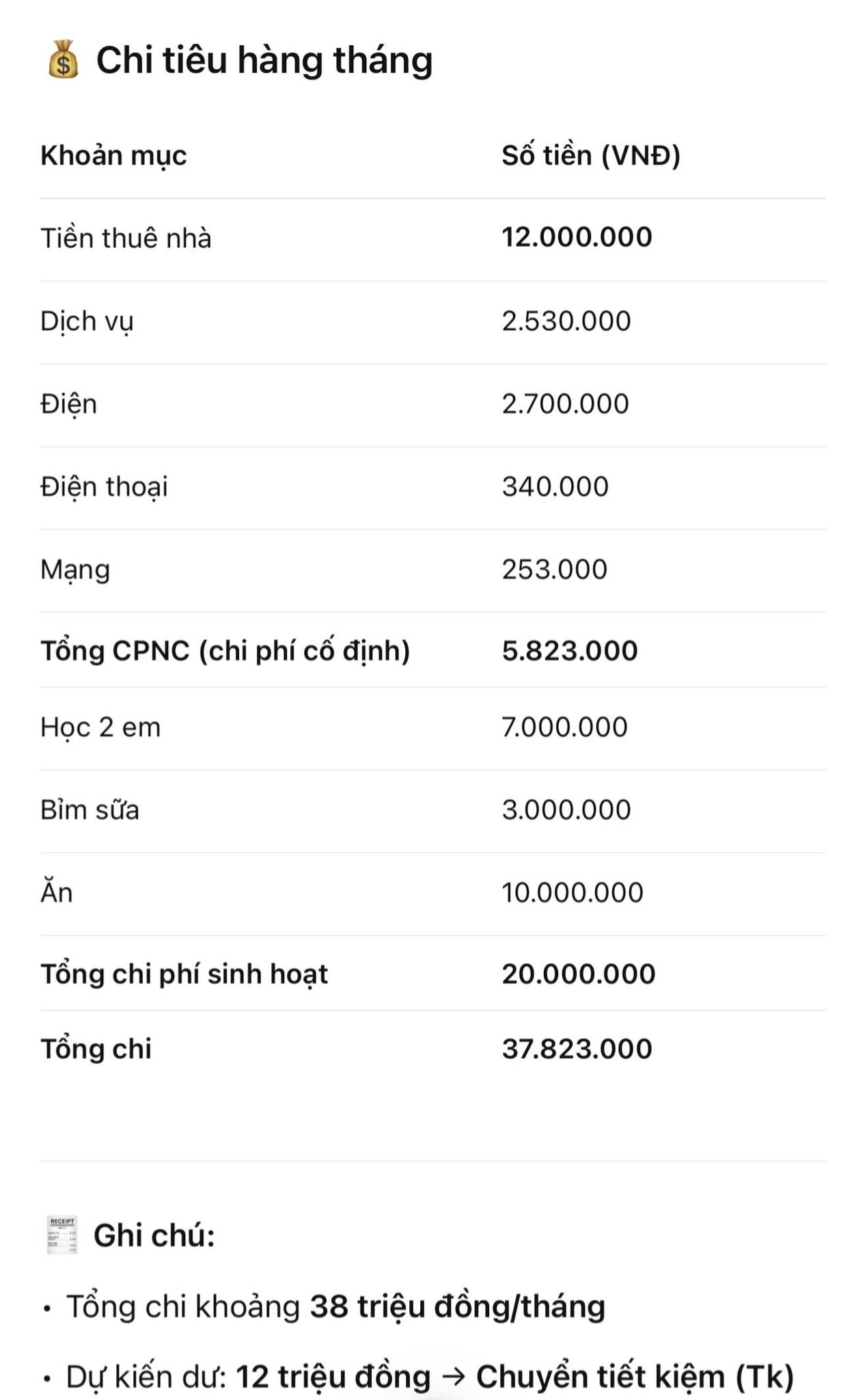 Nhà 4 người tiêu 38 triệu/tháng - Ảnh 1. Nhà 4 người tiêu 38 triệu/tháng - Ảnh 1.