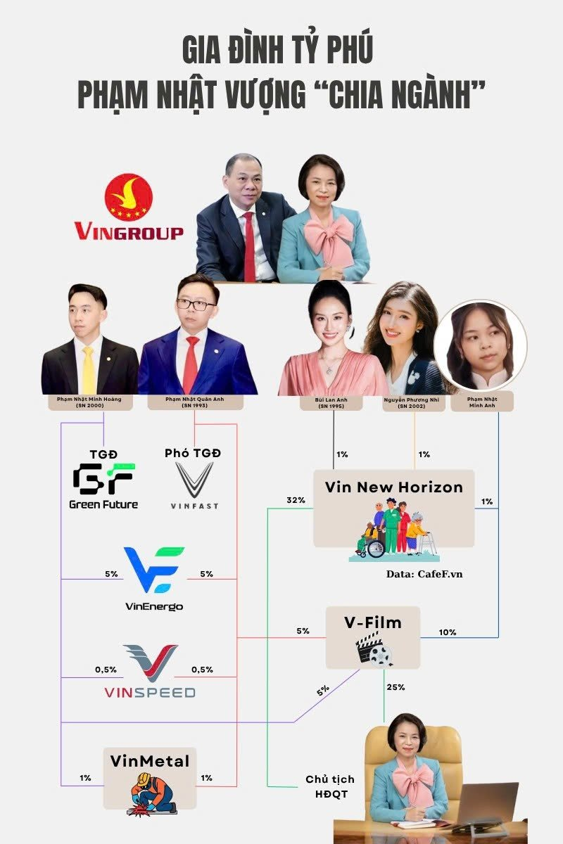 Gia đình tỷ phú Phạm Nhật Vượng 'chia đất' cho con cái như thế nào? - Ảnh 2. Gia đình tỷ phú Phạm Nhật Vượng 'chia đất' cho con cái như thế nào? - Ảnh 2.