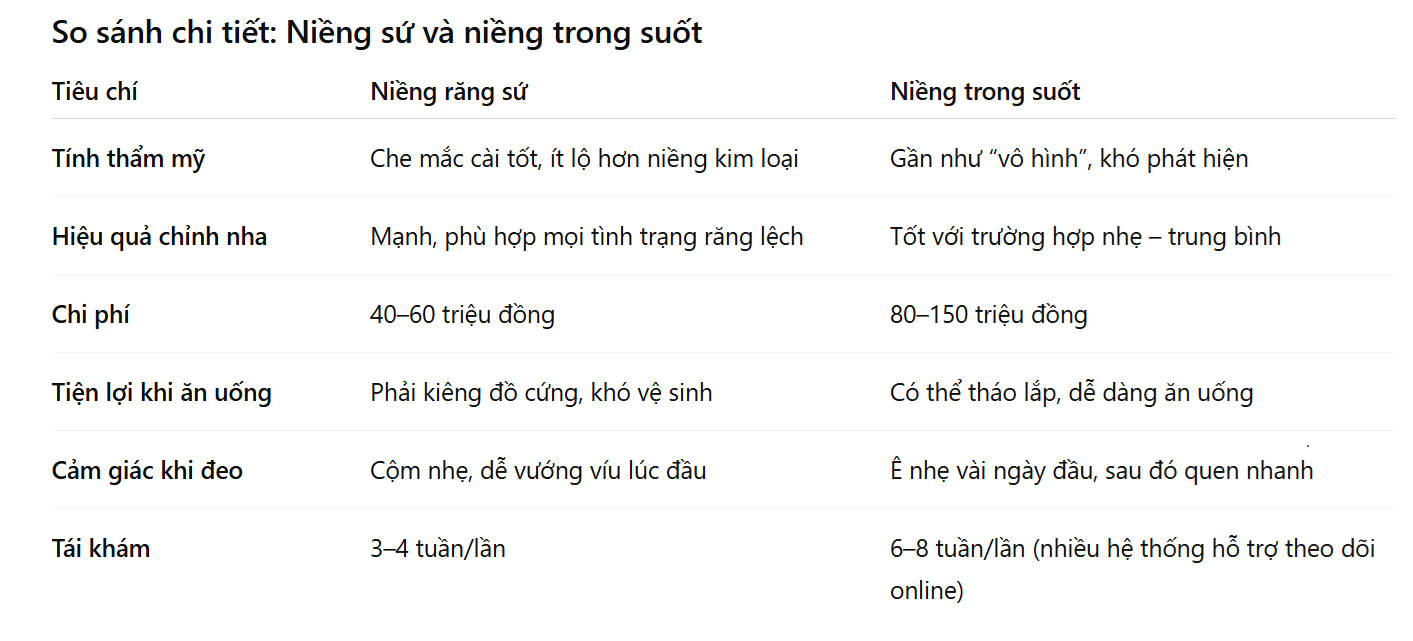 Niềng răng sứ và niềng trong suốt: Chọn gì để có nụ cười đẹp nhất? - Ảnh 5. Niềng răng sứ và niềng trong suốt: Chọn gì để có nụ cười đẹp nhất? - Ảnh 5.
