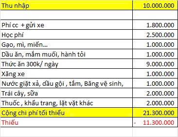 Bảng chi tiêu âm 11,3 triệu đồng trông đến sợ - Ảnh 1. Bảng chi tiêu âm 11,3 triệu đồng trông đến sợ - Ảnh 1.