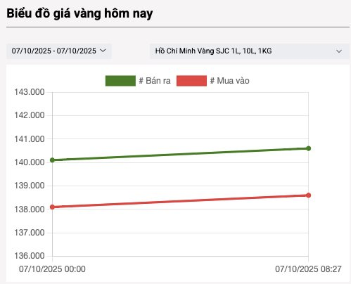 Giá vàng nhẫn, vàng miếng ngày 7/10 đồng loạt tăng tiếp - Ảnh 2.