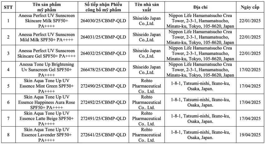Thu hồi phiếu công bố của hơn 20 mỹ phẩm nhập khẩu: Có cả kem chống nắng Skin Aqua, Anessa; sữa rửa mặt "quốc dân" Hadalabo - Ảnh 1. Thu hồi phiếu công bố của hơn 20 mỹ phẩm nhập khẩu: Có cả kem chống nắng Skin Aqua, Anessa; sữa rửa mặt "quốc dân" Hadalabo - Ảnh 1.
