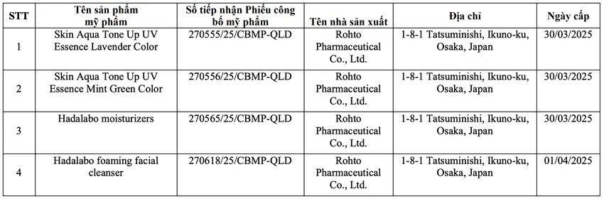 Thu hồi phiếu công bố của hơn 20 mỹ phẩm nhập khẩu: Có cả kem chống nắng Skin Aqua, Anessa; sữa rửa mặt "quốc dân" Hadalabo - Ảnh 4. Thu hồi phiếu công bố của hơn 20 mỹ phẩm nhập khẩu: Có cả kem chống nắng Skin Aqua, Anessa; sữa rửa mặt "quốc dân" Hadalabo - Ảnh 4.