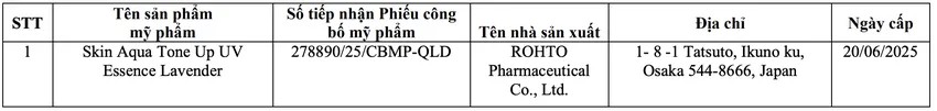 Thu hồi phiếu công bố của hơn 20 mỹ phẩm nhập khẩu: Có cả kem chống nắng Skin Aqua, Anessa; sữa rửa mặt "quốc dân" Hadalabo - Ảnh 5. Thu hồi phiếu công bố của hơn 20 mỹ phẩm nhập khẩu: Có cả kem chống nắng Skin Aqua, Anessa; sữa rửa mặt "quốc dân" Hadalabo - Ảnh 5.