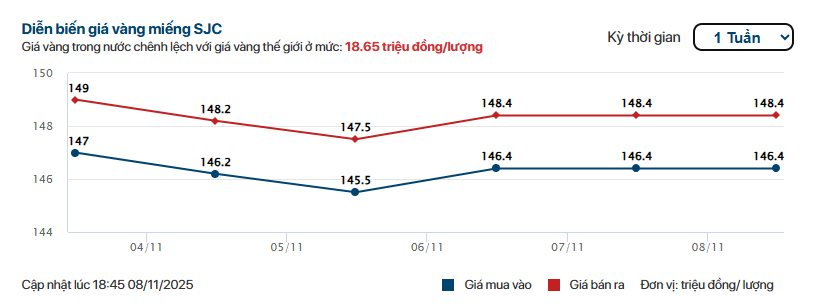 Sáng 10/11: Giá vàng nhẫn, vàng miếng đồng loạt tăng mạnh - Ảnh 3.