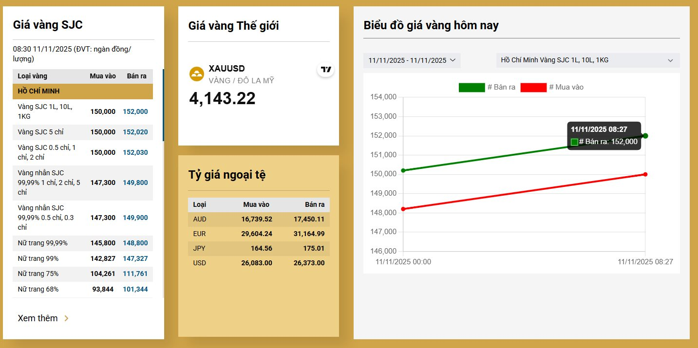 Cập nhật NÓNG: Giá vàng tăng gần 4 triệu đồng sau 48h, SJC sát mốc kỷ lục, nhà đầu tư đứng ngồi không yên - Ảnh 2.