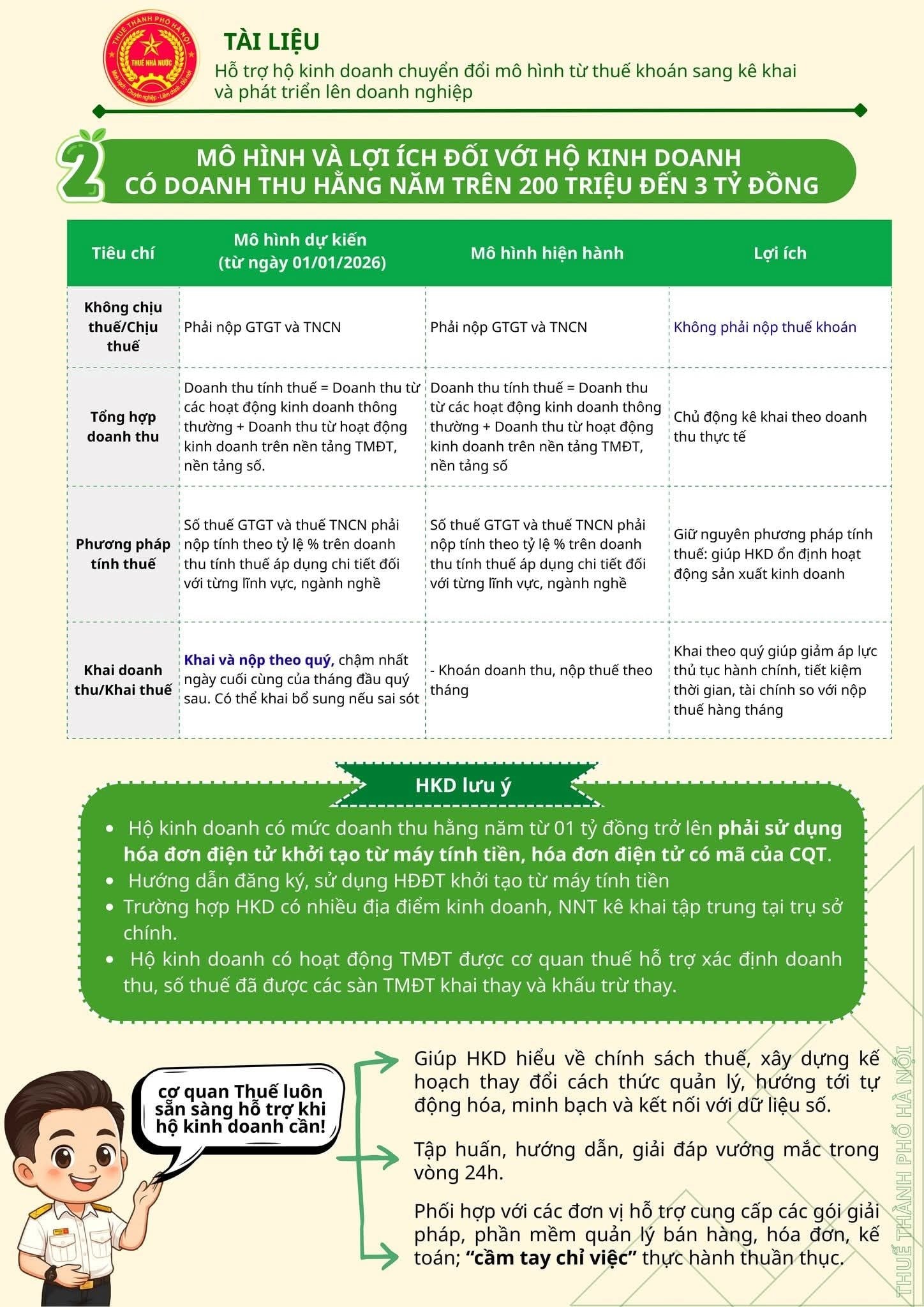 Hộ kinh doanh có doanh thu trên 200 triệu đồng/năm nhất định phải biết - Ảnh 2.