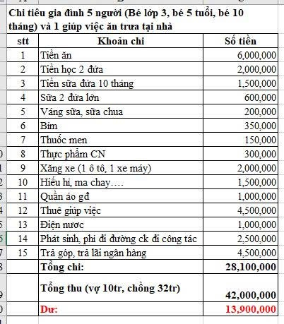 Nhà 5 người thêm 1 giúp việc: Bảng chi tiêu gây choáng!- Ảnh 1. Nhà 5 người thêm 1 giúp việc: Bảng chi tiêu gây choáng!- Ảnh 1.