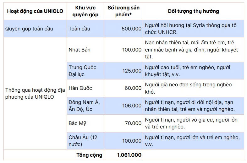 UNIQLO Việt Nam trao tặng 10.000 trang phục giữ nhiệt HEATTECH cho người dân có hoàn cảnh khó khăn tại các tỉnh miền núi- Ảnh 13. UNIQLO Việt Nam trao tặng 10.000 trang phục giữ nhiệt HEATTECH cho người dân có hoàn cảnh khó khăn tại các tỉnh miền núi- Ảnh 13.
