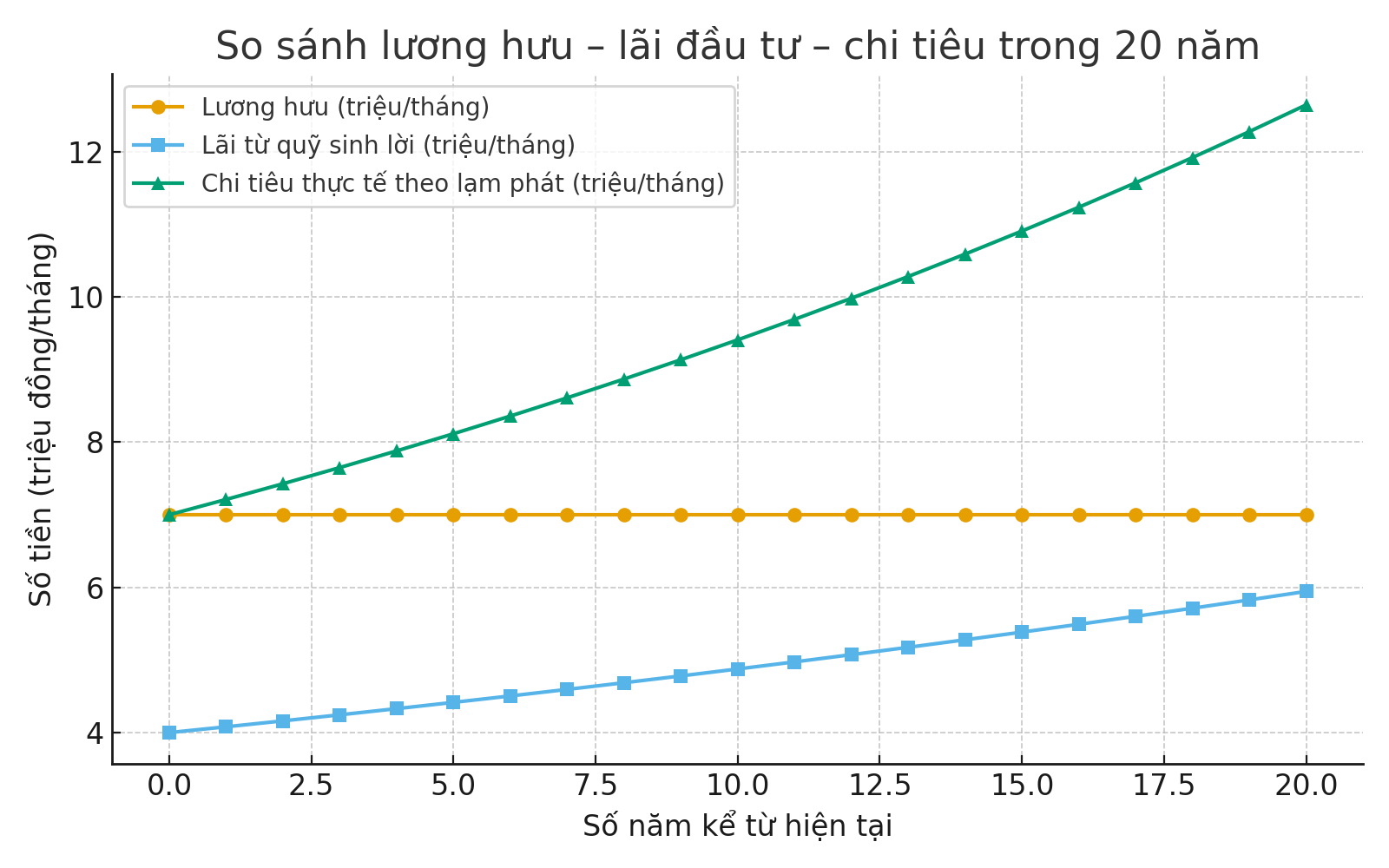 55 tuổi có 7 triệu lương hưu và 2 tỷ tiền mặt: Quản lý thế nào để đủ sống 20 năm tới? - Ảnh 3.