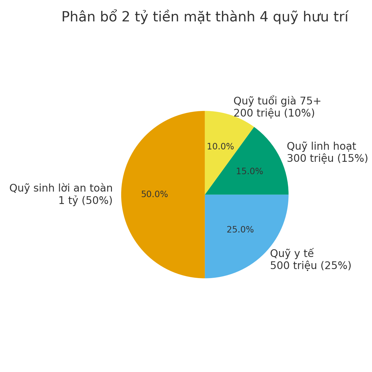 55 tuổi có 7 triệu lương hưu và 2 tỷ tiền mặt: Quản lý thế nào để đủ sống 20 năm tới? - Ảnh 2.