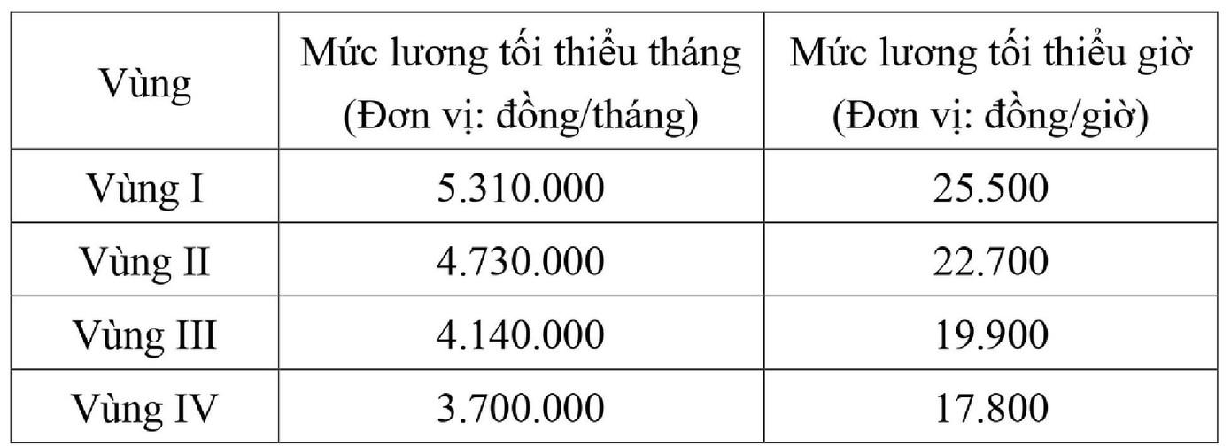 Tăng lương tối thiểu từ 1 / 1 / 2026: Ai sẽ được hưởng lợi? - Ảnh 1.