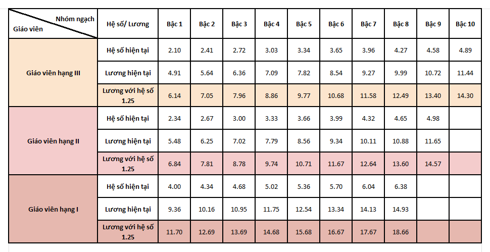 Bảng lương giáo viên mầm non năm 2026 - Ảnh 1.