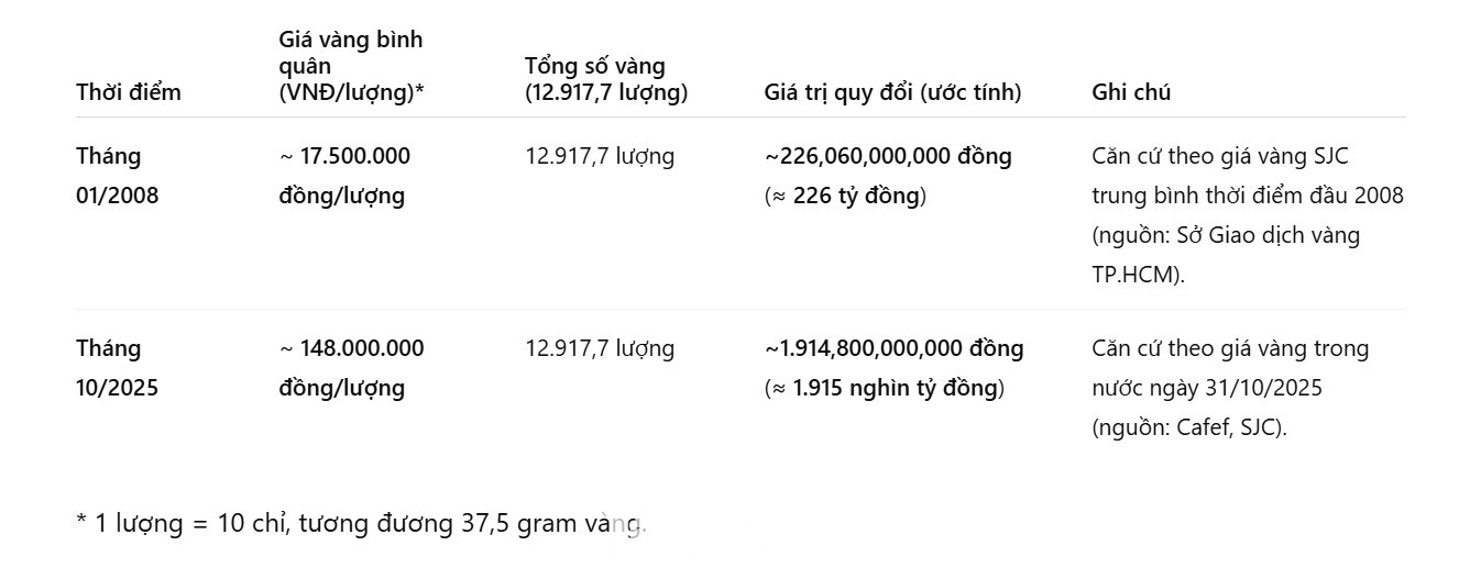 Vụ diễn viên Trương Ngọc Ánh: Xử lý sao hàng nghìn lượng vàng bị chiếm đoạt? - Ảnh 1.
