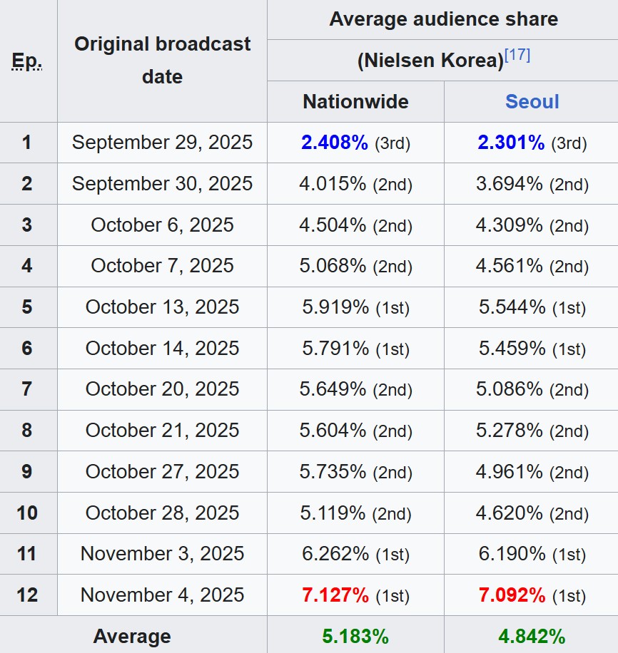 Phim Hàn kết thúc với rating đi vào lịch sử nhà đài: Nữ chính diễn đỉnh quá vậy, Daesang phải là của chị - Ảnh 7.
