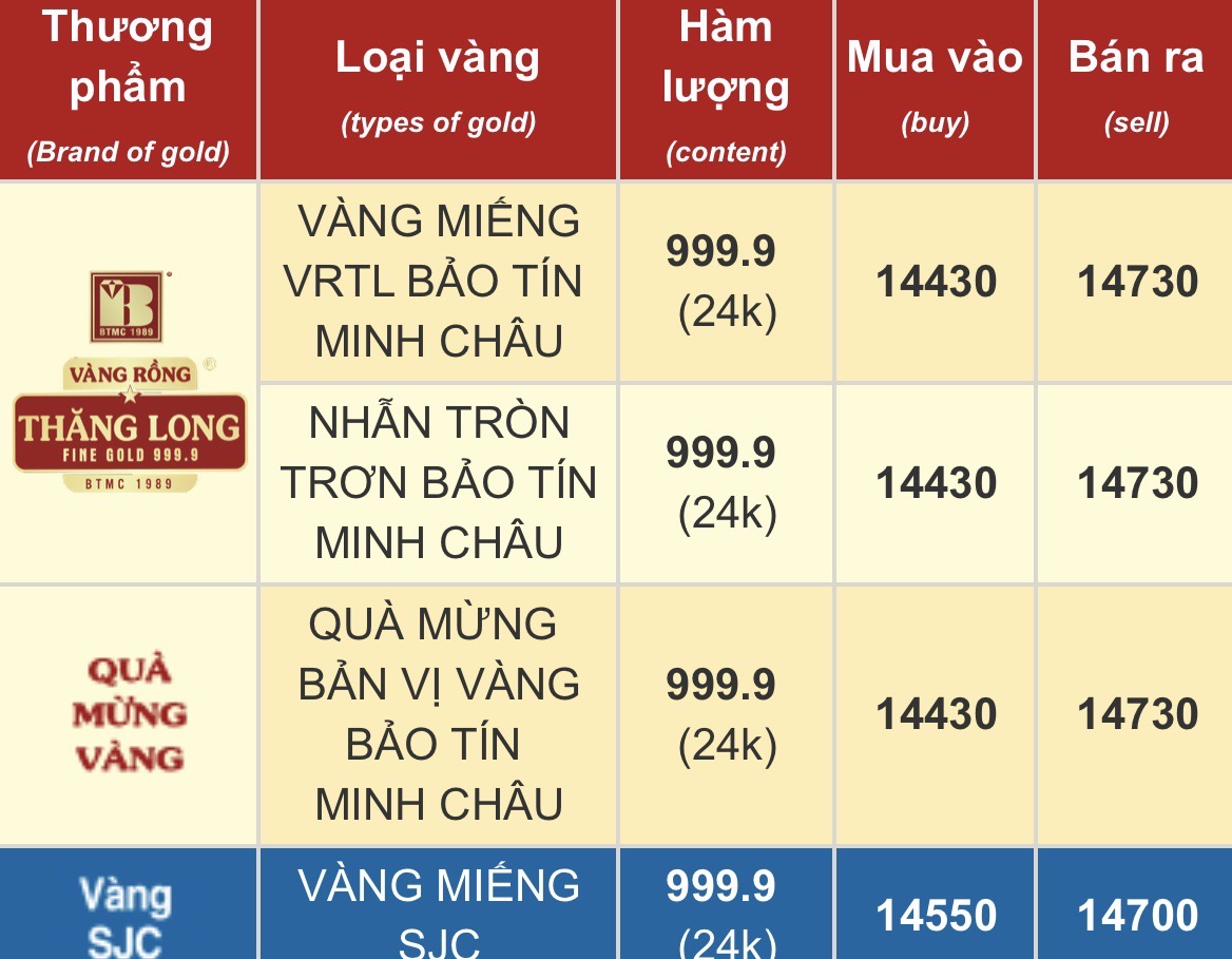 Giá vàng giảm, người phụ nữ ở Hà Nội vội đem bán, lưỡng lự một chút đã “bay” 200 triệu đồng - Ảnh 4. Giá vàng giảm, người phụ nữ ở Hà Nội vội đem bán, lưỡng lự một chút đã “bay” 200 triệu đồng - Ảnh 4.