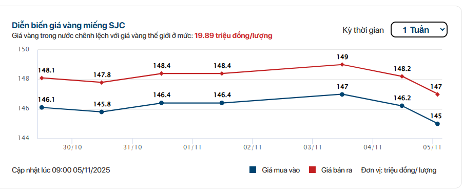 Sáng 5/11: Giá vàng miếng SJC, vàng nhẫn đồng loạt giảm - Ảnh 1.