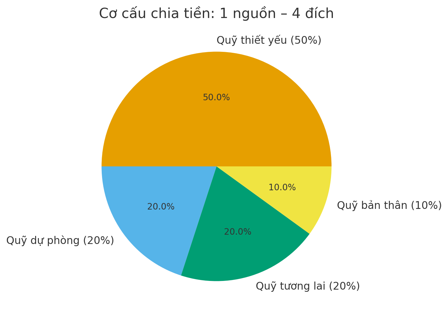 Ở tuổi 45, tôi đã thử 3 cách chia tiền phổ biến của phụ nữ trung niên – và chỉ 1 cách giúp tôi thật sự dư mỗi tháng - Ảnh 5.
