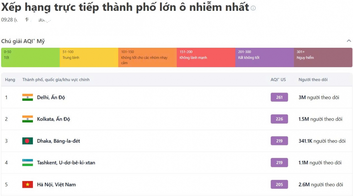 Ô nhiễm không khí Hà Nội vượt ngưỡng 200, ảnh hưởng nghiêm trọng đến sức khỏe - Ảnh 1.