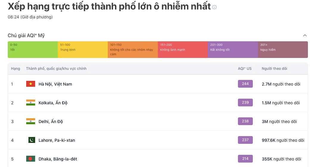 Chỉ số ô nhiễm không khí Hà Nội lên tới 244 , cần giải pháp khẩn cấp - Ảnh 1. Chỉ số ô nhiễm không khí Hà Nội lên tới 244 , cần giải pháp khẩn cấp - Ảnh 1.