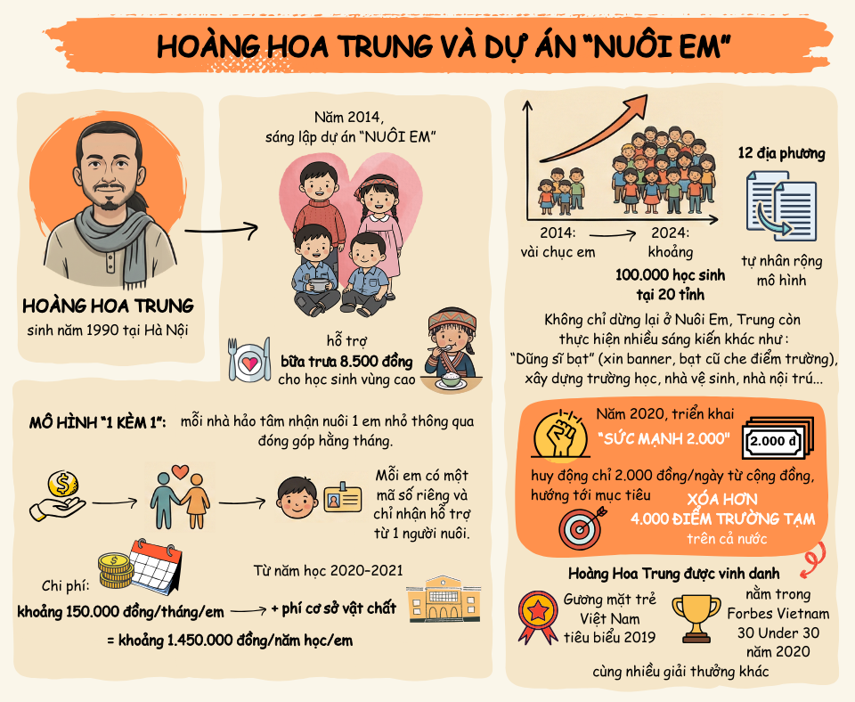 Hoàng Hoa Trung và dự án 