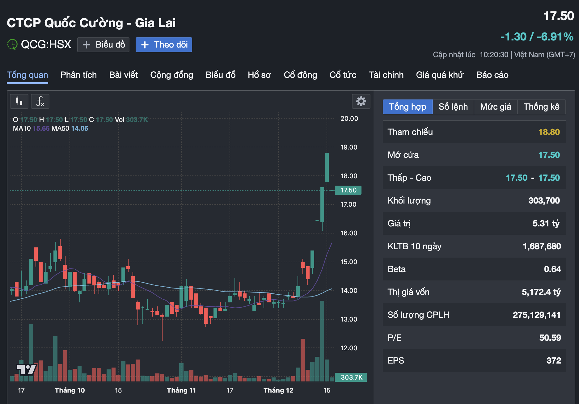 Cổ phiếu Quốc Cường Gia Lai giảm mạnh sau khi b&agrave; Nguyễn Thị Như Loan bị truy tố - Ảnh 1.