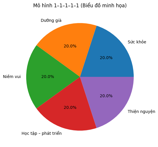 Mỗi ng&agrave;y chỉ 1 &iacute;t, t&ocirc;i bất ngờ t&iacute;ch được hơn cả gửi tiết kiệm: M&ocirc; h&igrave;nh &ldquo;1&ndash;1&ndash;1&ndash;1&ndash;1&rdquo; đang lan truyền rầm rộ - Ảnh 2.