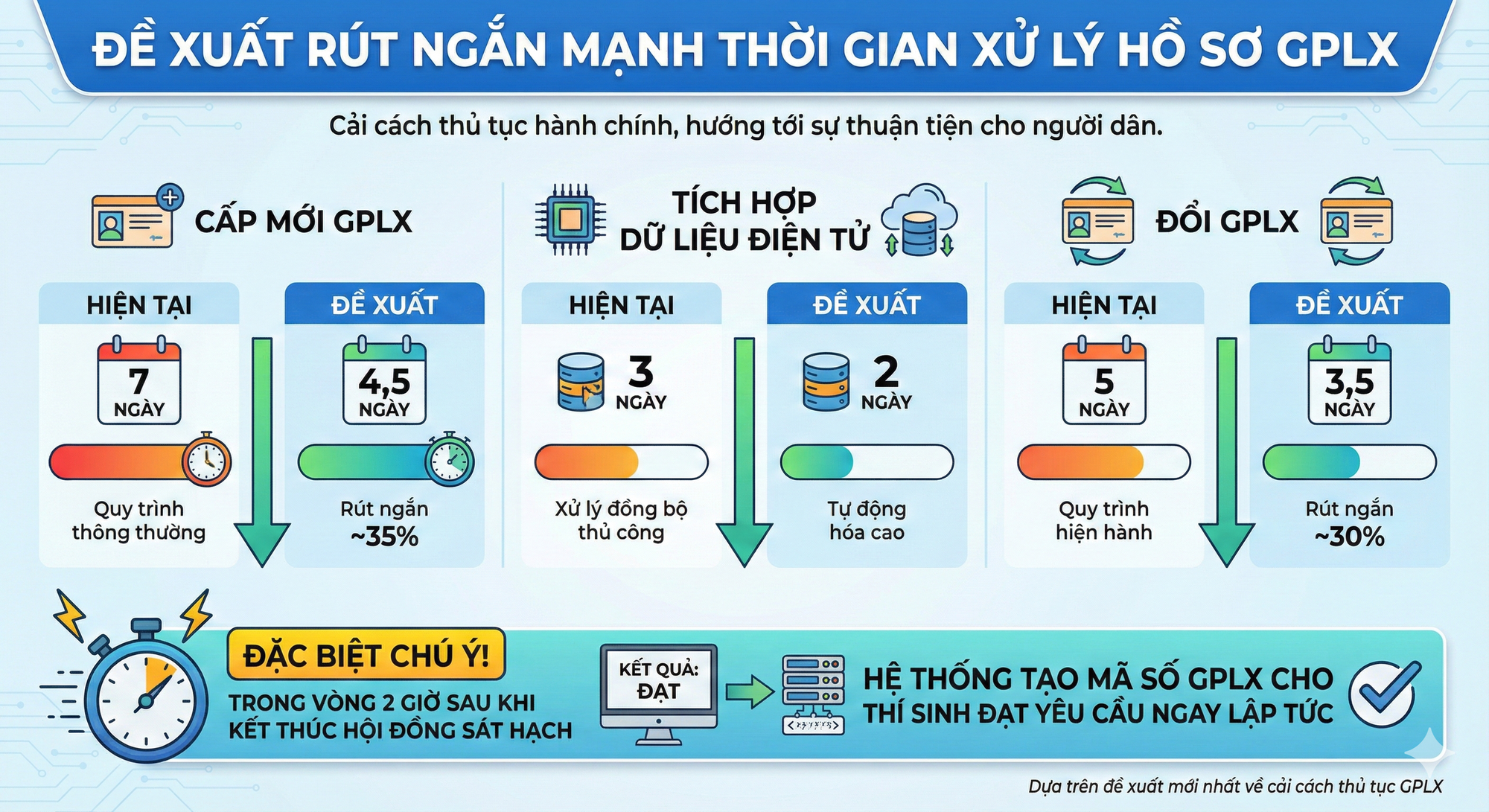 Đề xuất tối ưu hóa quy trình cấp đổi giấy phép lái xe của Bộ Công an - Ảnh 1.