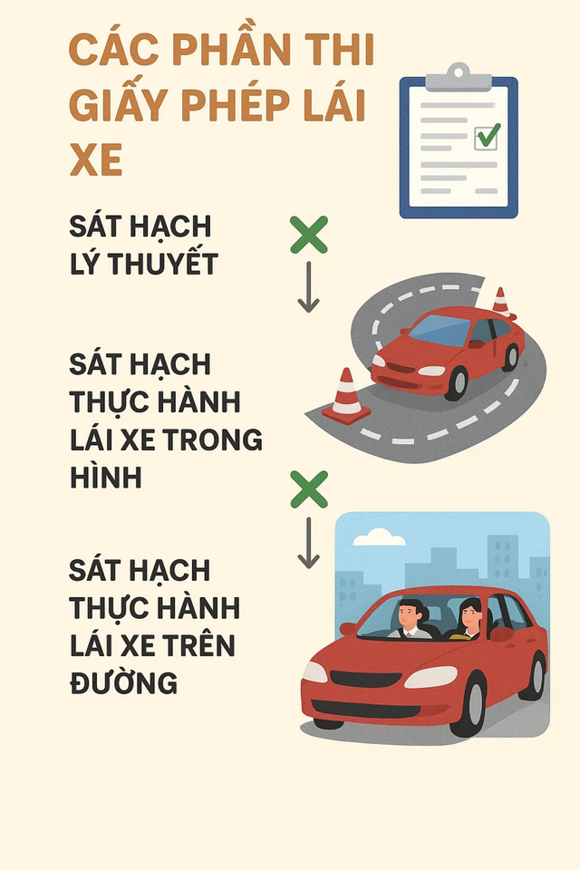 Đề xuất tối ưu hóa quy trình cấp đổi giấy phép lái xe của Bộ Công an - Ảnh 2.